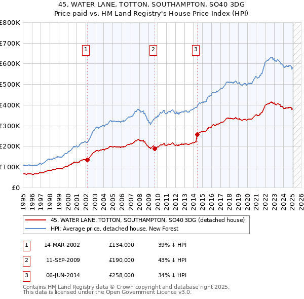 45, WATER LANE, TOTTON, SOUTHAMPTON, SO40 3DG: Price paid vs HM Land Registry's House Price Index