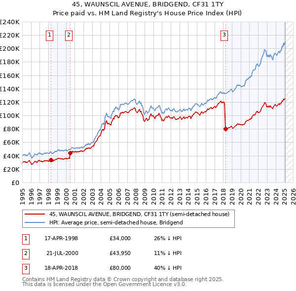 45, WAUNSCIL AVENUE, BRIDGEND, CF31 1TY: Price paid vs HM Land Registry's House Price Index