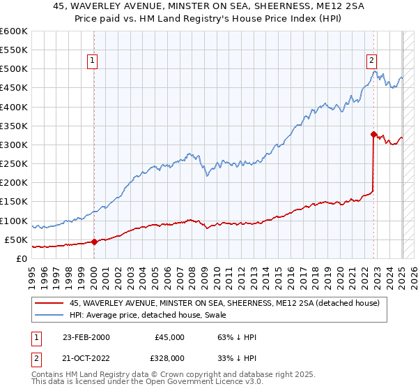 45, WAVERLEY AVENUE, MINSTER ON SEA, SHEERNESS, ME12 2SA: Price paid vs HM Land Registry's House Price Index