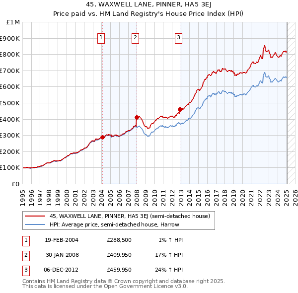 45, WAXWELL LANE, PINNER, HA5 3EJ: Price paid vs HM Land Registry's House Price Index