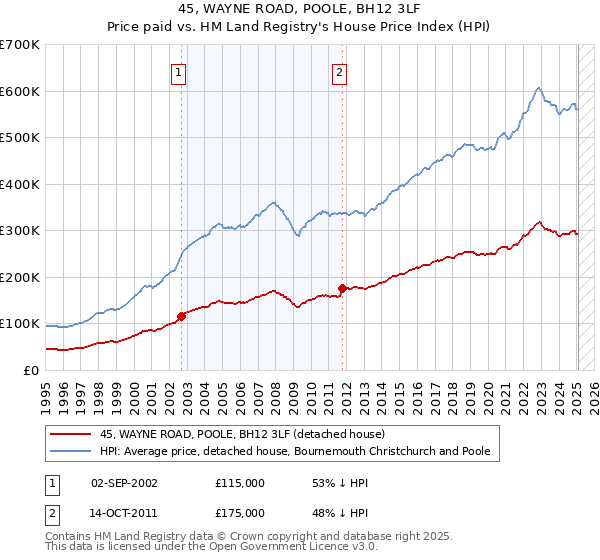 45, WAYNE ROAD, POOLE, BH12 3LF: Price paid vs HM Land Registry's House Price Index