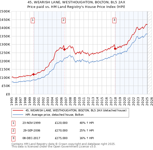 45, WEARISH LANE, WESTHOUGHTON, BOLTON, BL5 2AX: Price paid vs HM Land Registry's House Price Index
