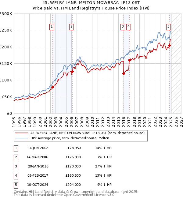 45, WELBY LANE, MELTON MOWBRAY, LE13 0ST: Price paid vs HM Land Registry's House Price Index