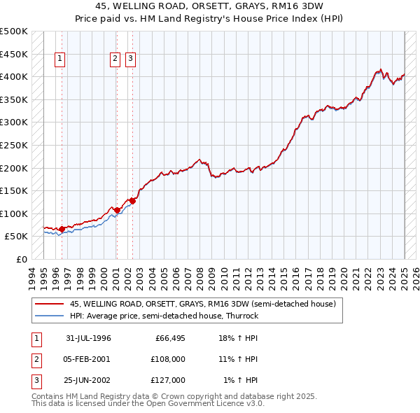 45, WELLING ROAD, ORSETT, GRAYS, RM16 3DW: Price paid vs HM Land Registry's House Price Index