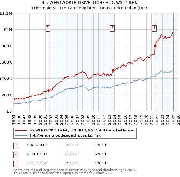 45, WENTWORTH DRIVE, LICHFIELD, WS14 9HN: Price paid vs HM Land Registry's House Price Index