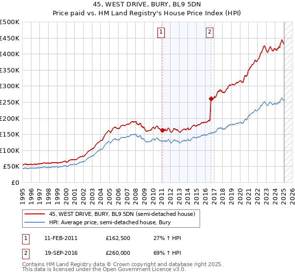 45, WEST DRIVE, BURY, BL9 5DN: Price paid vs HM Land Registry's House Price Index