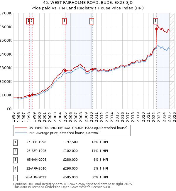 45, WEST FAIRHOLME ROAD, BUDE, EX23 8JD: Price paid vs HM Land Registry's House Price Index