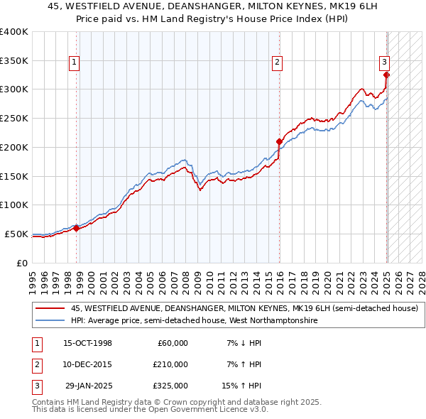 45, WESTFIELD AVENUE, DEANSHANGER, MILTON KEYNES, MK19 6LH: Price paid vs HM Land Registry's House Price Index