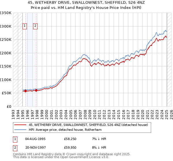 45, WETHERBY DRIVE, SWALLOWNEST, SHEFFIELD, S26 4NZ: Price paid vs HM Land Registry's House Price Index