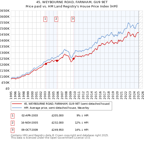 45, WEYBOURNE ROAD, FARNHAM, GU9 9ET: Price paid vs HM Land Registry's House Price Index