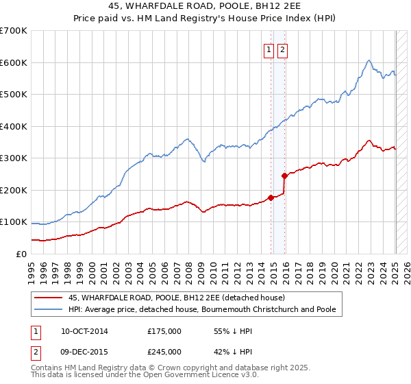 45, WHARFDALE ROAD, POOLE, BH12 2EE: Price paid vs HM Land Registry's House Price Index