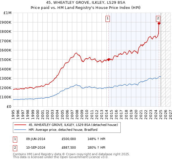 45, WHEATLEY GROVE, ILKLEY, LS29 8SA: Price paid vs HM Land Registry's House Price Index