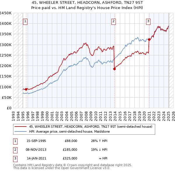 45, WHEELER STREET, HEADCORN, ASHFORD, TN27 9ST: Price paid vs HM Land Registry's House Price Index