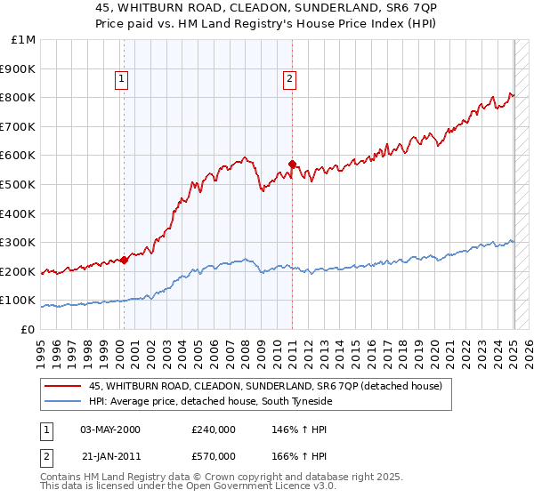 45, WHITBURN ROAD, CLEADON, SUNDERLAND, SR6 7QP: Price paid vs HM Land Registry's House Price Index