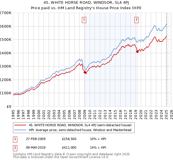 45, WHITE HORSE ROAD, WINDSOR, SL4 4PJ: Price paid vs HM Land Registry's House Price Index