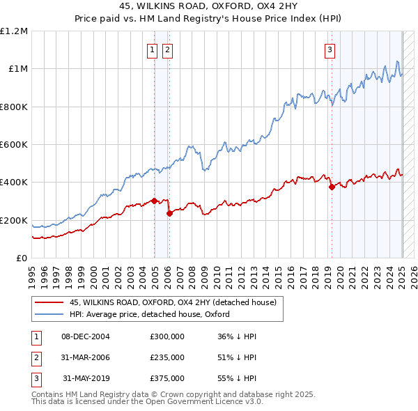 45, WILKINS ROAD, OXFORD, OX4 2HY: Price paid vs HM Land Registry's House Price Index