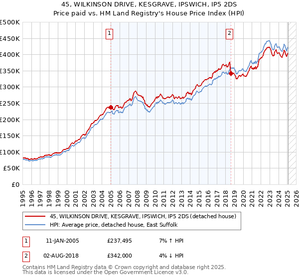 45, WILKINSON DRIVE, KESGRAVE, IPSWICH, IP5 2DS: Price paid vs HM Land Registry's House Price Index