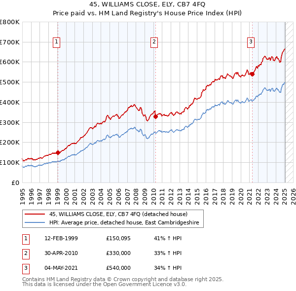 45, WILLIAMS CLOSE, ELY, CB7 4FQ: Price paid vs HM Land Registry's House Price Index