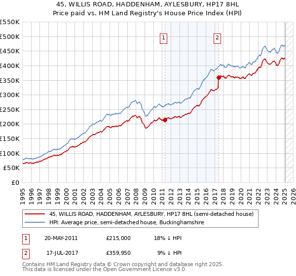 45, WILLIS ROAD, HADDENHAM, AYLESBURY, HP17 8HL: Price paid vs HM Land Registry's House Price Index