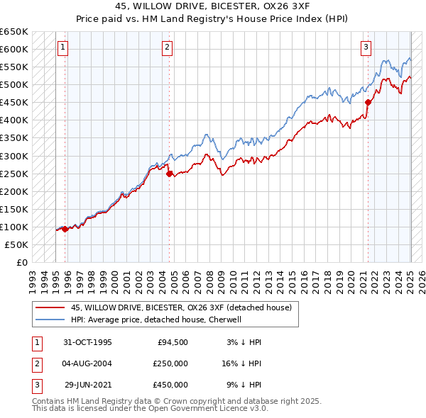 45, WILLOW DRIVE, BICESTER, OX26 3XF: Price paid vs HM Land Registry's House Price Index