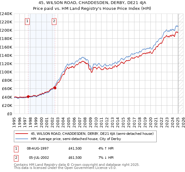 45, WILSON ROAD, CHADDESDEN, DERBY, DE21 4JA: Price paid vs HM Land Registry's House Price Index