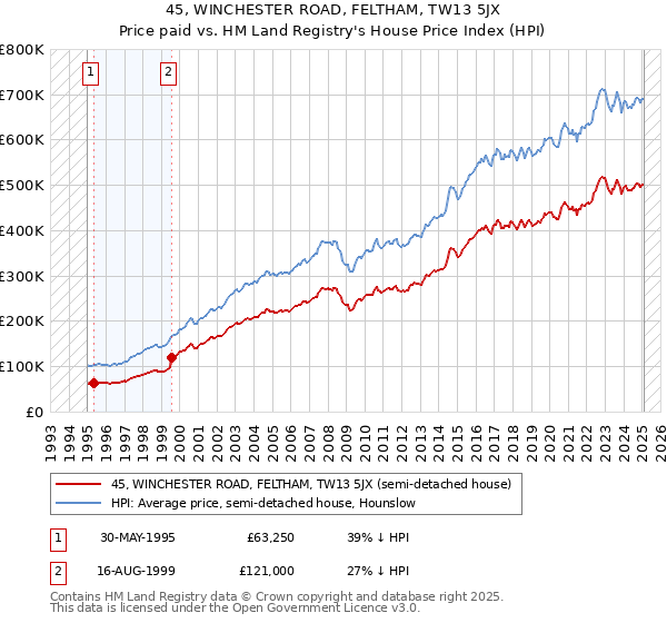 45, WINCHESTER ROAD, FELTHAM, TW13 5JX: Price paid vs HM Land Registry's House Price Index