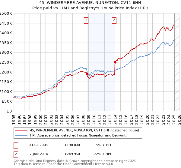 45, WINDERMERE AVENUE, NUNEATON, CV11 6HH: Price paid vs HM Land Registry's House Price Index