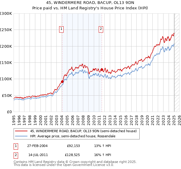 45, WINDERMERE ROAD, BACUP, OL13 9DN: Price paid vs HM Land Registry's House Price Index
