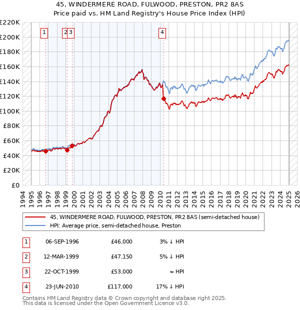 45, WINDERMERE ROAD, FULWOOD, PRESTON, PR2 8AS: Price paid vs HM Land Registry's House Price Index
