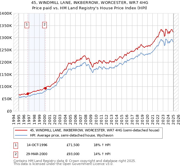 45, WINDMILL LANE, INKBERROW, WORCESTER, WR7 4HG: Price paid vs HM Land Registry's House Price Index