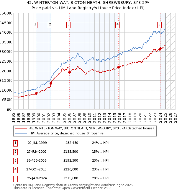 45, WINTERTON WAY, BICTON HEATH, SHREWSBURY, SY3 5PA: Price paid vs HM Land Registry's House Price Index