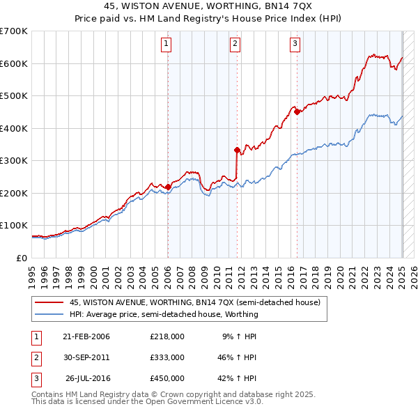 45, WISTON AVENUE, WORTHING, BN14 7QX: Price paid vs HM Land Registry's House Price Index