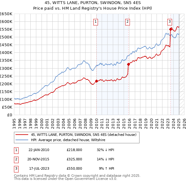 45, WITTS LANE, PURTON, SWINDON, SN5 4ES: Price paid vs HM Land Registry's House Price Index