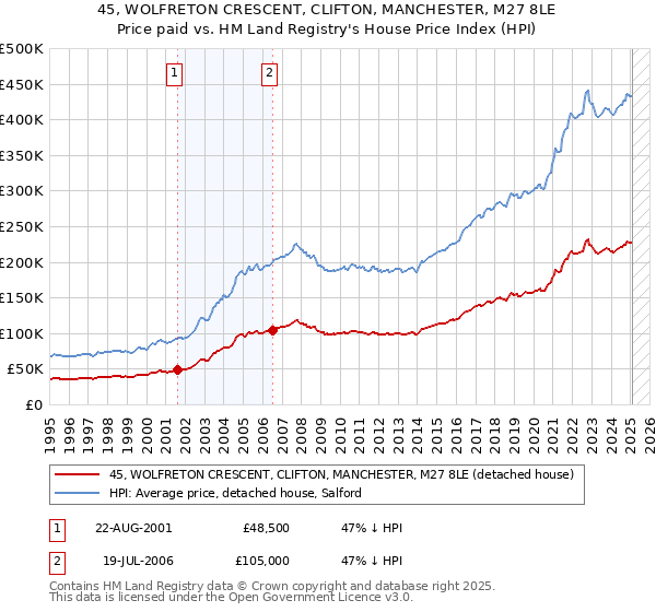 45, WOLFRETON CRESCENT, CLIFTON, MANCHESTER, M27 8LE: Price paid vs HM Land Registry's House Price Index