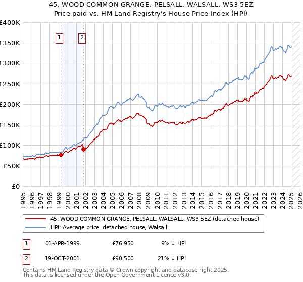 45, WOOD COMMON GRANGE, PELSALL, WALSALL, WS3 5EZ: Price paid vs HM Land Registry's House Price Index