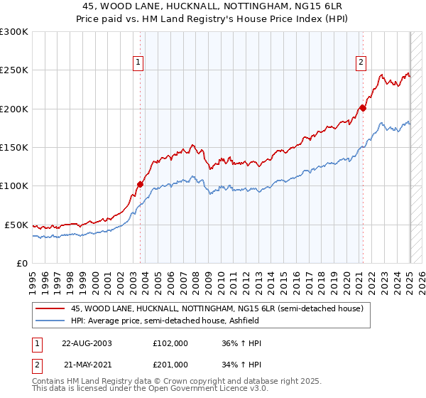 45, WOOD LANE, HUCKNALL, NOTTINGHAM, NG15 6LR: Price paid vs HM Land Registry's House Price Index