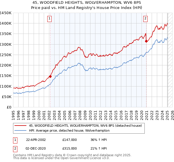 45, WOODFIELD HEIGHTS, WOLVERHAMPTON, WV6 8PS: Price paid vs HM Land Registry's House Price Index