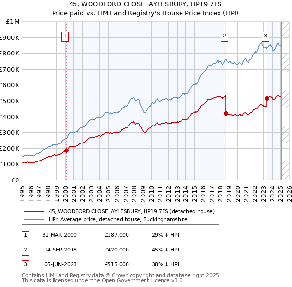 45, WOODFORD CLOSE, AYLESBURY, HP19 7FS: Price paid vs HM Land Registry's House Price Index