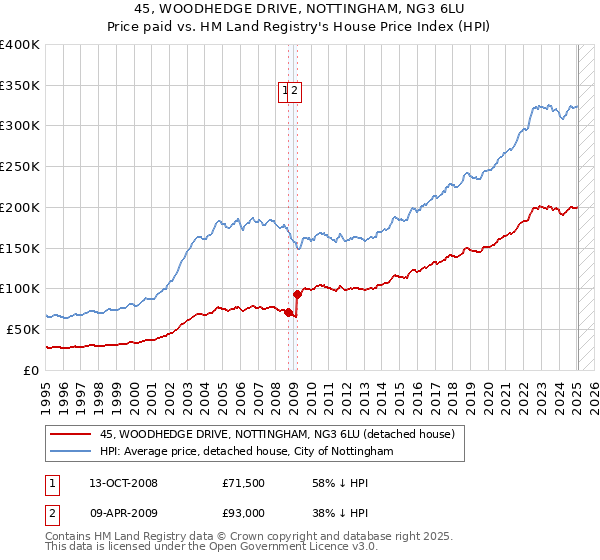 45, WOODHEDGE DRIVE, NOTTINGHAM, NG3 6LU: Price paid vs HM Land Registry's House Price Index