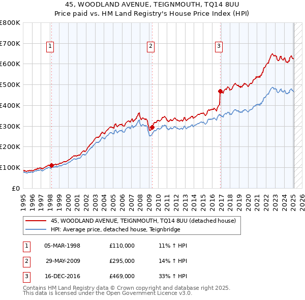 45, WOODLAND AVENUE, TEIGNMOUTH, TQ14 8UU: Price paid vs HM Land Registry's House Price Index