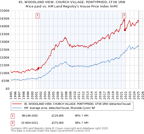 45, WOODLAND VIEW, CHURCH VILLAGE, PONTYPRIDD, CF38 1RW: Price paid vs HM Land Registry's House Price Index