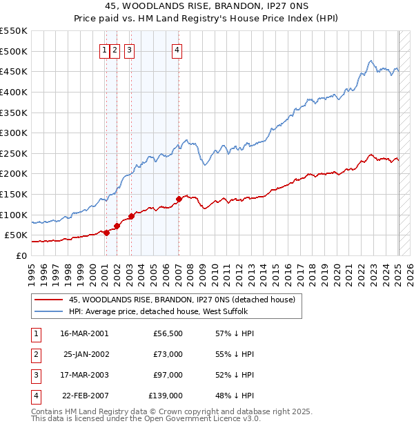 45, WOODLANDS RISE, BRANDON, IP27 0NS: Price paid vs HM Land Registry's House Price Index