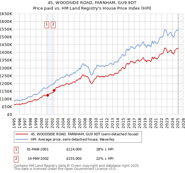 45, WOODSIDE ROAD, FARNHAM, GU9 9DT: Price paid vs HM Land Registry's House Price Index