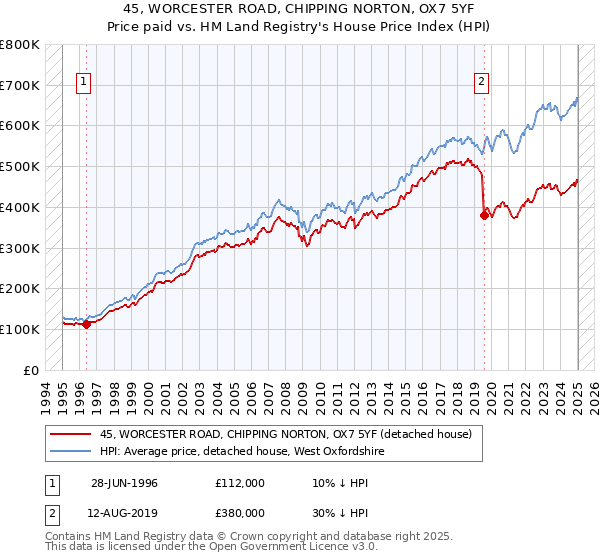 45, WORCESTER ROAD, CHIPPING NORTON, OX7 5YF: Price paid vs HM Land Registry's House Price Index
