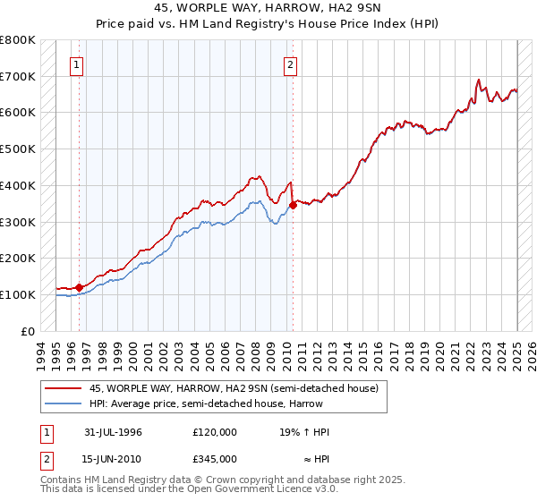 45, WORPLE WAY, HARROW, HA2 9SN: Price paid vs HM Land Registry's House Price Index