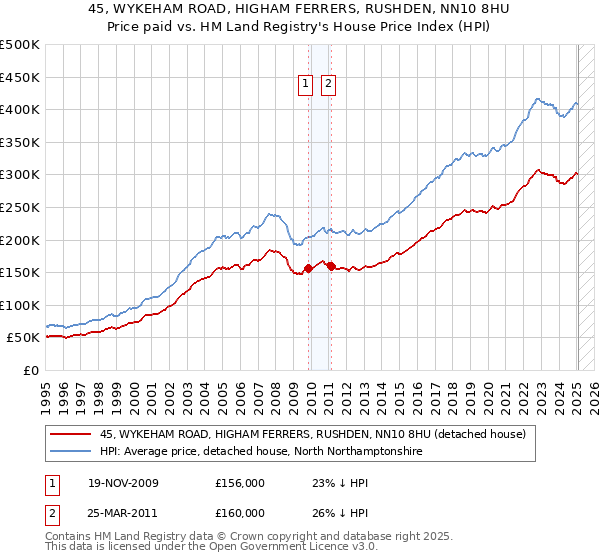 45, WYKEHAM ROAD, HIGHAM FERRERS, RUSHDEN, NN10 8HU: Price paid vs HM Land Registry's House Price Index