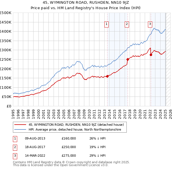 45, WYMINGTON ROAD, RUSHDEN, NN10 9JZ: Price paid vs HM Land Registry's House Price Index