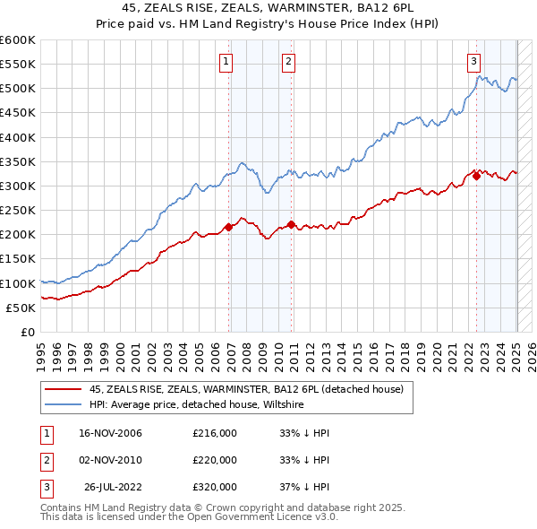 45, ZEALS RISE, ZEALS, WARMINSTER, BA12 6PL: Price paid vs HM Land Registry's House Price Index