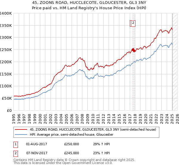45, ZOONS ROAD, HUCCLECOTE, GLOUCESTER, GL3 3NY: Price paid vs HM Land Registry's House Price Index