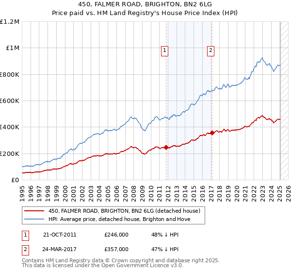 450, FALMER ROAD, BRIGHTON, BN2 6LG: Price paid vs HM Land Registry's House Price Index